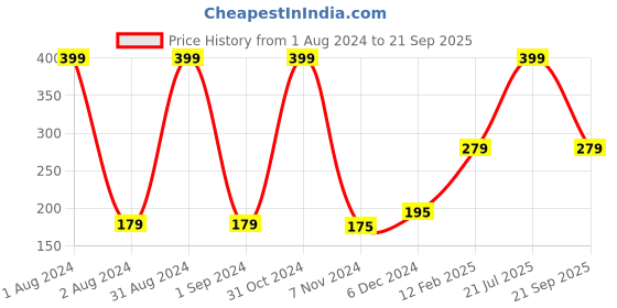 myntra.com Gini and Jony Boys Round Neck Cotton T-shirt gini and jony Price History Graph from 1 Aug 2024 to 21 Sep 2025