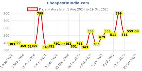 myntra.com Gini and Jony Boys Round Neck Cotton T-shirt gini and jony Price History Graph from 1 Aug 2024 to 28 Oct 2025