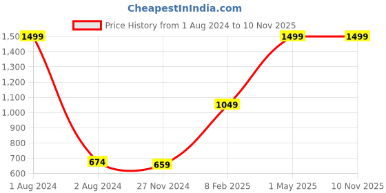 myntra.com Gini and Jony Boys Round Neck Fleece Sweatshirt gini and jony Price History Graph from 1 Aug 2024 to 10 Nov 2025