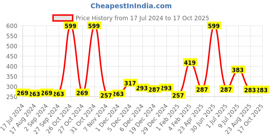 myntra.com Gini and Jony Boys Round Neck Graphic Printed Cotton T-shirt gini and jony Price History Graph from 17 Jul 2024 to 17 Oct 2025