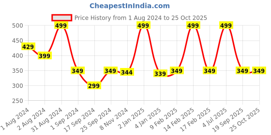 myntra.com Gini and Jony Boys Round Neck Printed T-shirt gini and jony Price History Graph from 1 Aug 2024 to 24 Oct 2025
