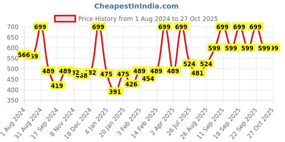 myntra.com Gini and Jony Boys Round Neck Short Sleeves Abstract Printed Cotton Regular Fit T-shirt gini and jony Price History Graph from 1 Aug 2024 to 26 Oct 2025