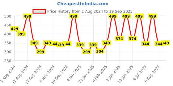 myntra.com Gini and Jony Boys Round Neck Short Sleeves Graphic Printed Cotton Regular Fit T-shirt gini and jony Price History Graph from 1 Aug 2024 to 19 Sep 2025