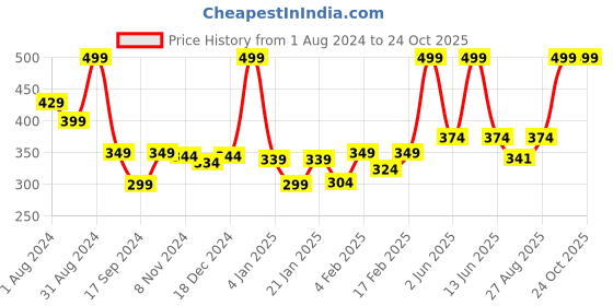 myntra.com Gini and Jony Boys Round Neck Short Sleeves Graphic Printed Cotton Regular Fit T-shirt gini and jony Price History Graph from 1 Aug 2024 to 24 Oct 2025