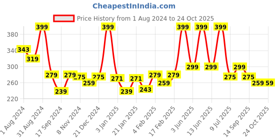 myntra.com Gini and Jony Boys Round Neck Short Sleeves Graphic Printed Cotton Regular Fit T-shirt gini and jony Price History Graph from 1 Aug 2024 to 24 Oct 2025