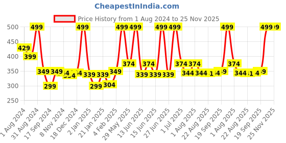 myntra.com Gini and Jony Boys Round Neck Short Sleeves Graphic Printed Cotton Regular Fit T-shirt gini and jony Price History Graph from 1 Aug 2024 to 25 Nov 2025