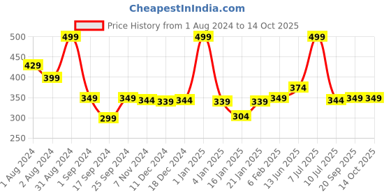 myntra.com Gini and Jony Boys Round Neck Short Sleeves Graphic Printed Cotton Regular Fit T-shirt gini and jony Price History Graph from 1 Aug 2024 to 13 Oct 2025