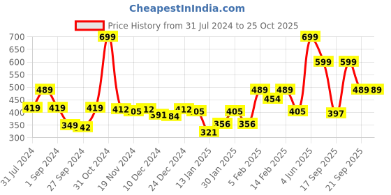myntra.com Gini and Jony Boys Round Neck Short Sleeves Printed Tshirt gini and jony Price History Graph from 31 Jul 2024 to 25 Oct 2025