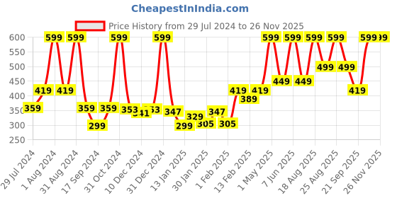 myntra.com Gini and Jony Boys Round Neck Short Sleeves Printed Tshirt gini and jony Price History Graph from 29 Jul 2024 to 25 Nov 2025
