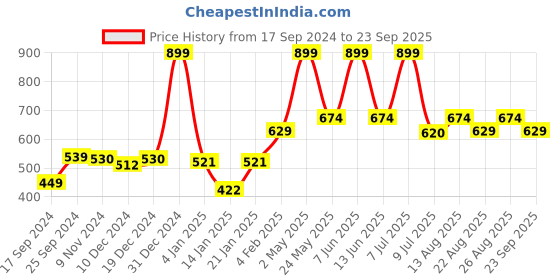 myntra.com Gini and Jony Boys Round Neck Short Sleeves Printed Tshirt gini and jony Price History Graph from 17 Sep 2024 to 23 Sep 2025