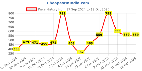 myntra.com Gini and Jony Boys Round Neck Short Sleeves Printed Tshirt gini and jony Price History Graph from 17 Sep 2024 to 12 Oct 2025
