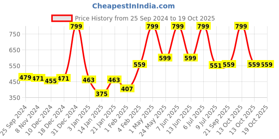 myntra.com Gini and Jony Boys Round Neck Short Sleeves Printed Tshirt gini and jony Price History Graph from 25 Sep 2024 to 17 Oct 2025