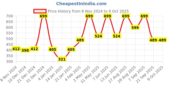 myntra.com Gini and Jony Boys Round Neck Short Sleeves Printed Tshirt gini and jony Price History Graph from 8 Nov 2024 to 4 Oct 2025