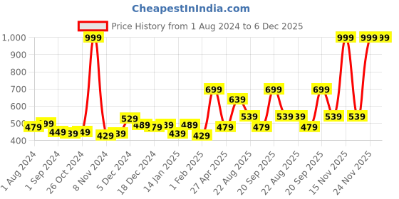 myntra.com Gini and Jony Boys Round Neck Typography Printed Cotton T-shirt gini and jony Price History Graph from 1 Aug 2024 to 6 Dec 2025