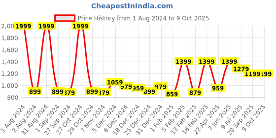 myntra.com Gini and Jony Boys Round Neck Woolen Pullover gini and jony Price History Graph from 1 Aug 2024 to 9 Oct 2025