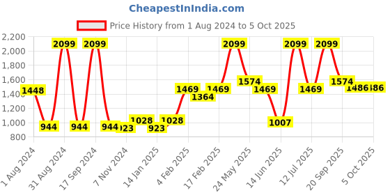 myntra.com Gini and Jony Boys Self Design Wool Pullover Sweater gini and jony Price History Graph from 1 Aug 2024 to 4 Oct 2025