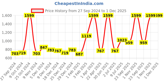 myntra.com Gini and Jony Boys Set of 2 Tartan Checks Checked Cotton Casual Shirt gini and jony Price History Graph from 27 Sep 2024 to 1 Dec 2025