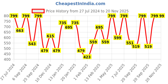 myntra.com Gini and Jony Boys Shorts gini and jony Price History Graph from 27 Jul 2024 to 19 Nov 2025