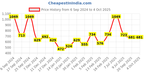 myntra.com Gini and Jony Boys Shorts gini and jony Price History Graph from 6 Sep 2024 to 4 Oct 2025