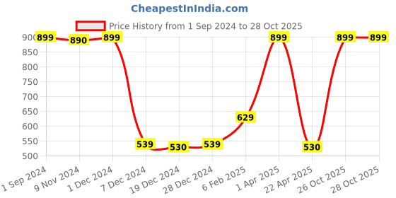 myntra.com Gini and Jony Boys Shorts gini and jony Price History Graph from 1 Sep 2024 to 28 Oct 2025