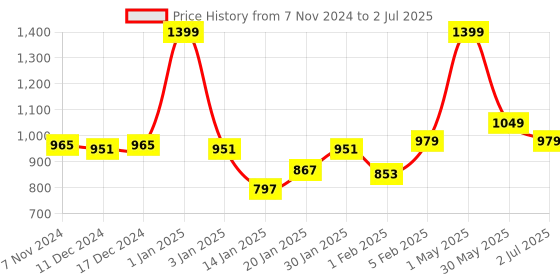 myntra.com Gini and Jony Boys Shorts gini and jony Price History Graph from 7 Nov 2024 to 2 Jul 2025