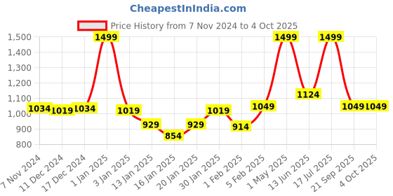 myntra.com Gini and Jony Boys Shorts gini and jony Price History Graph from 7 Nov 2024 to 4 Oct 2025