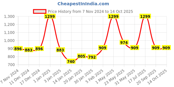 myntra.com Gini and Jony Boys Shorts gini and jony Price History Graph from 7 Nov 2024 to 14 Oct 2025