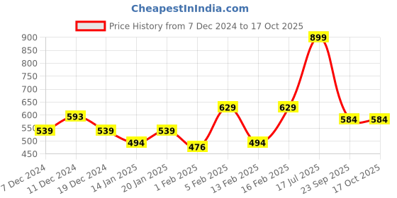 myntra.com Gini and Jony Boys Shorts gini and jony Price History Graph from 7 Dec 2024 to 17 Oct 2025