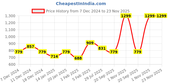 myntra.com Gini and Jony Boys Shorts gini and jony Price History Graph from 7 Dec 2024 to 23 Nov 2025