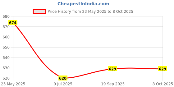 myntra.com Gini and Jony Boys Shorts gini and jony Price History Graph from 23 May 2025 to 8 Oct 2025