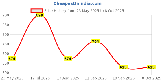 myntra.com Gini and Jony Boys Shorts gini and jony Price History Graph from 23 May 2025 to 7 Oct 2025