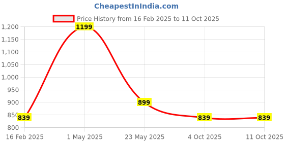 myntra.com Gini and Jony Boys Shorts gini and jony Price History Graph from 16 Feb 2025 to 10 Oct 2025