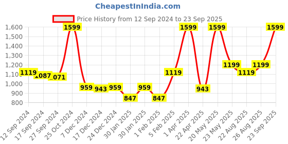 myntra.com Gini and Jony Boys Slim Fit Joggers Trousers gini and jony Price History Graph from 12 Sep 2024 to 23 Sep 2025