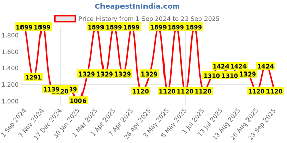 myntra.com Gini and Jony Boys Slim Fit Low Distress Light Fade Jeans gini and jony Price History Graph from 1 Sep 2024 to 23 Sep 2025