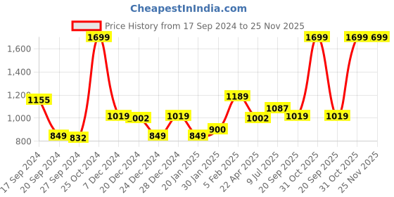 myntra.com Gini and Jony Boys Slim Fit Mid-Rise Clean Look Light Fade Jeans gini and jony Price History Graph from 17 Sep 2024 to 25 Nov 2025