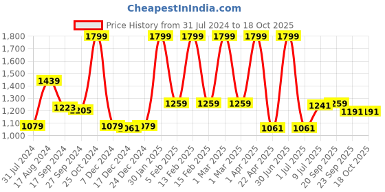 myntra.com Gini and Jony Boys Slim Fit Mid-Rise Mildly Distressed Light Fade Ripped Jeans gini and jony Price History Graph from 31 Jul 2024 to 18 Oct 2025