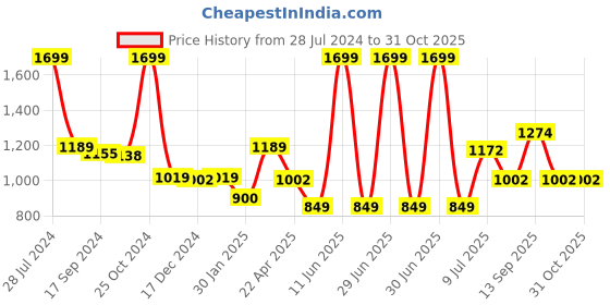 myntra.com Gini and Jony Boys Slim Fit Trousers gini and jony Price History Graph from 28 Jul 2024 to 31 Oct 2025