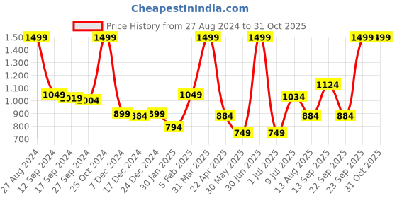 myntra.com Gini and Jony Boys Slim Fit Trousers gini and jony Price History Graph from 27 Aug 2024 to 30 Oct 2025