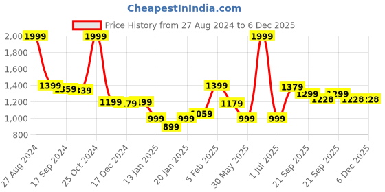 myntra.com Gini and Jony Boys Slim Fit Trousers gini and jony Price History Graph from 27 Aug 2024 to 6 Dec 2025