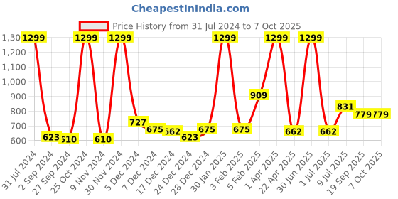 myntra.com Gini and Jony Boys Solid Chinos Trouser gini and jony Price History Graph from 31 Jul 2024 to 4 Oct 2025