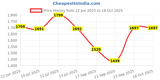 myntra.com Gini and Jony Boys Solid Comfort Regular Fit Flat-Front Trousers gini and jony Price History Graph from 22 Jun 2025 to 17 Oct 2025