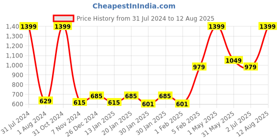 myntra.com Gini and Jony Boys Solid Cotton Hooded Open Front Sweatshirt gini and jony Price History Graph from 31 Jul 2024 to 12 Aug 2025