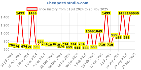 myntra.com Gini and Jony Boys Solid Cotton Hooded Open Front Sweatshirt gini and jony Price History Graph from 31 Jul 2024 to 25 Nov 2025