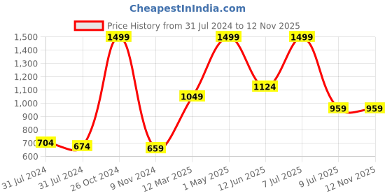 myntra.com Gini and Jony Boys Solid Fleece Hooded Bomber Jacket gini and jony Price History Graph from 31 Jul 2024 to 12 Nov 2025