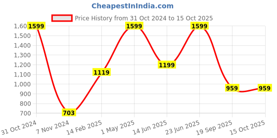 myntra.com Gini and Jony Boys Solid Fleece Hooded Bomber Jacket gini and jony Price History Graph from 31 Oct 2024 to 15 Oct 2025