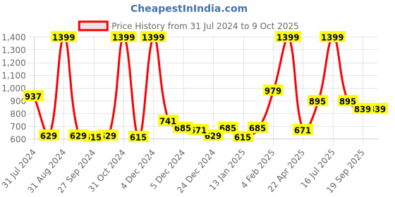 myntra.com Gini and Jony Boys Solid Fleece Hooded Bomber Jacket gini and jony Price History Graph from 31 Jul 2024 to 4 Oct 2025
