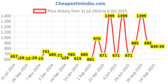 myntra.com Gini and Jony Boys Solid Fleece Hooded Front-Open Sweatshirt gini and jony Price History Graph from 31 Jul 2024 to 4 Oct 2025