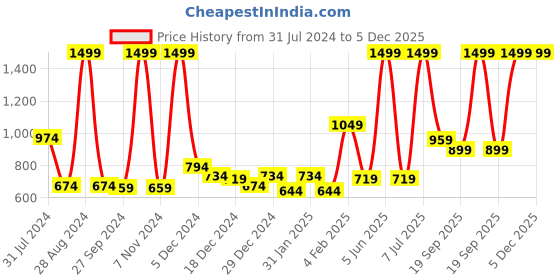 myntra.com Gini and Jony Boys Solid Fleece Hooded Sweatshirt gini and jony Price History Graph from 31 Jul 2024 to 5 Dec 2025