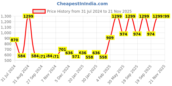 myntra.com Gini and Jony Boys Solid Hooded Fleece Front-Open Sweatshirt gini and jony Price History Graph from 31 Jul 2024 to 20 Nov 2025