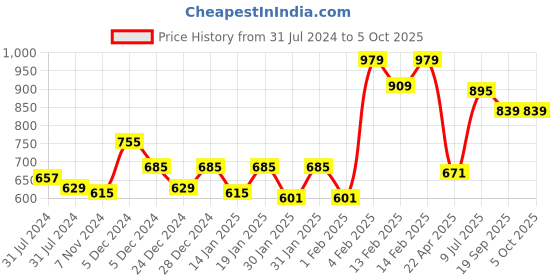 myntra.com Gini and Jony Boys Solid Hooded Sweatshirt gini and jony Price History Graph from 31 Jul 2024 to 4 Oct 2025